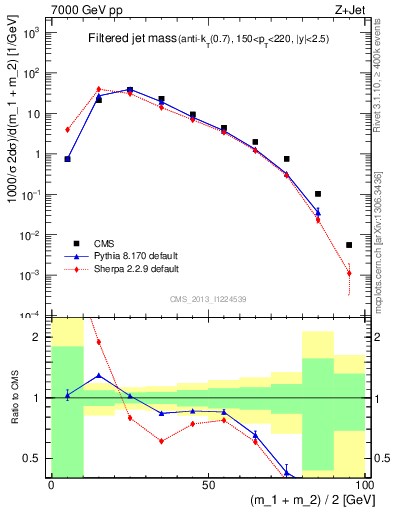 Plot of j.m.filt in 7000 GeV pp collisions