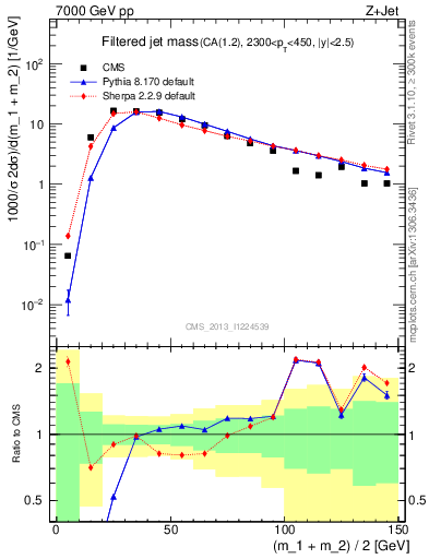 Plot of j.m.filt in 7000 GeV pp collisions