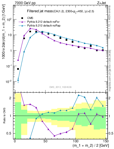 Plot of j.m.filt in 7000 GeV pp collisions