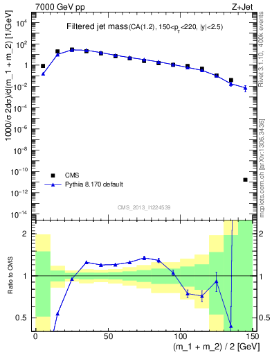Plot of j.m.filt in 7000 GeV pp collisions