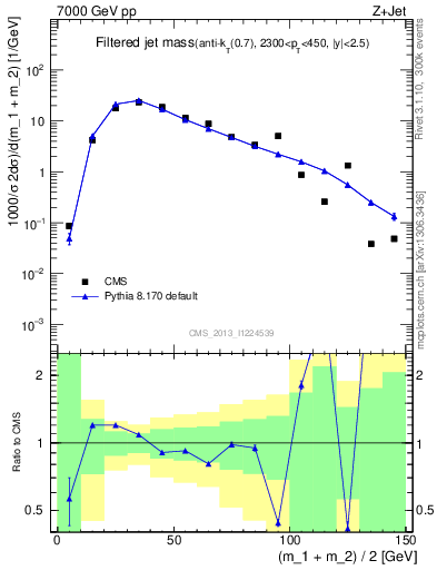 Plot of j.m.filt in 7000 GeV pp collisions