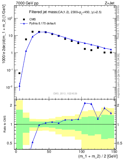 Plot of j.m.filt in 7000 GeV pp collisions