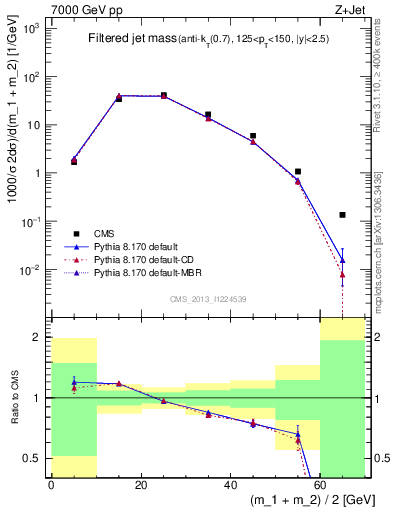 Plot of j.m.filt in 7000 GeV pp collisions