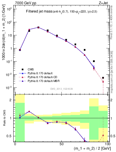 Plot of j.m.filt in 7000 GeV pp collisions