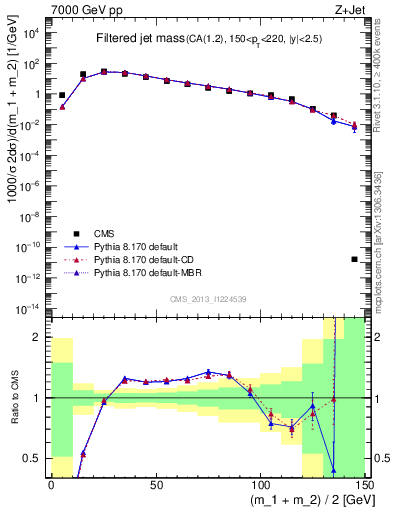 Plot of j.m.filt in 7000 GeV pp collisions