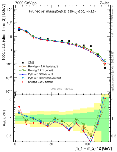 Plot of j.m.prun in 7000 GeV pp collisions