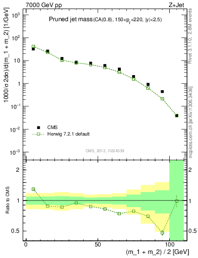 Plot of j.m.prun in 7000 GeV pp collisions
