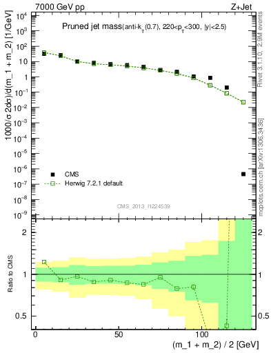 Plot of j.m.prun in 7000 GeV pp collisions