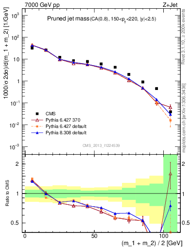 Plot of j.m.prun in 7000 GeV pp collisions