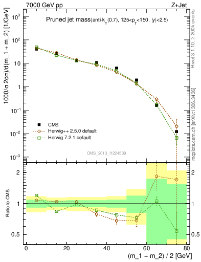 Plot of j.m.prun in 7000 GeV pp collisions
