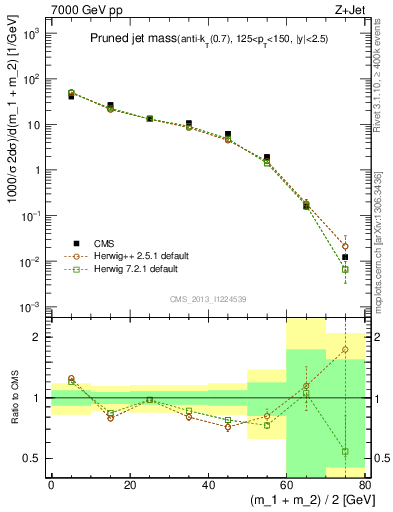 Plot of j.m.prun in 7000 GeV pp collisions