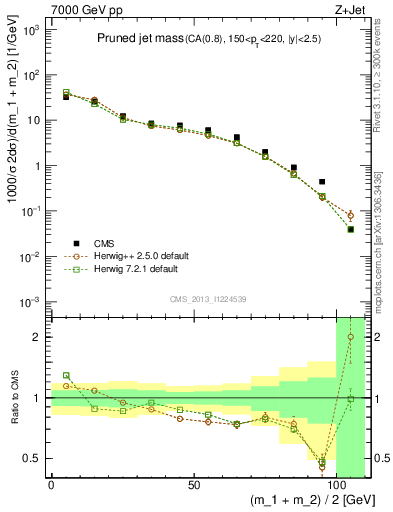 Plot of j.m.prun in 7000 GeV pp collisions