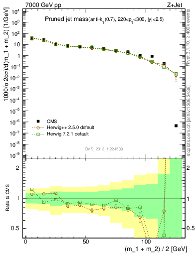 Plot of j.m.prun in 7000 GeV pp collisions