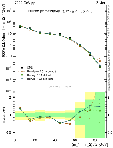 Plot of j.m.prun in 7000 GeV pp collisions