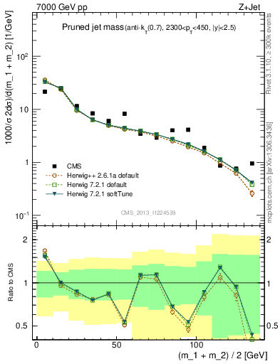 Plot of j.m.prun in 7000 GeV pp collisions