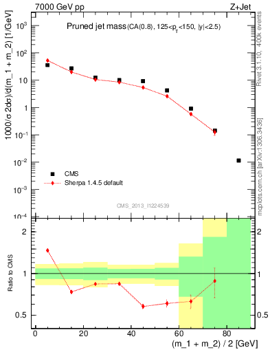 Plot of j.m.prun in 7000 GeV pp collisions