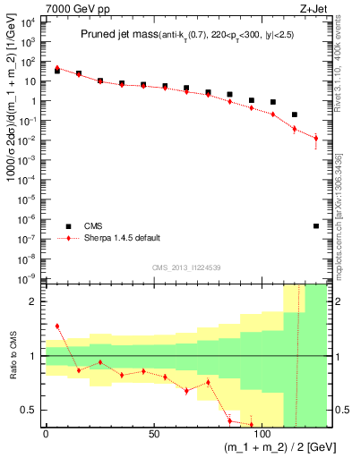 Plot of j.m.prun in 7000 GeV pp collisions