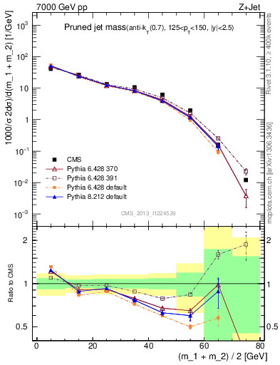 Plot of j.m.prun in 7000 GeV pp collisions