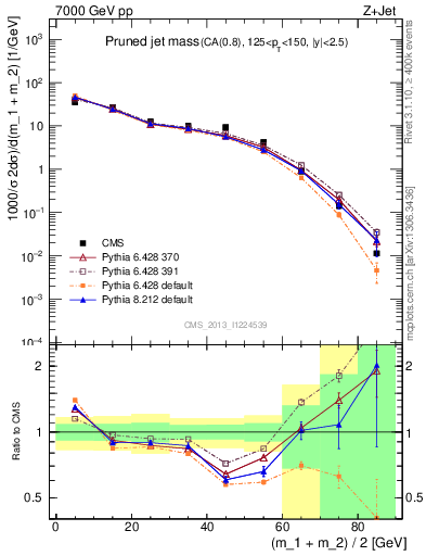 Plot of j.m.prun in 7000 GeV pp collisions
