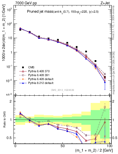 Plot of j.m.prun in 7000 GeV pp collisions