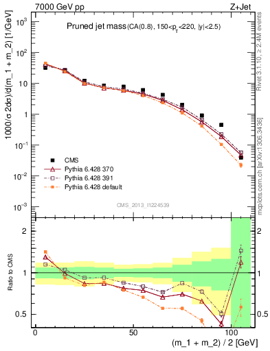 Plot of j.m.prun in 7000 GeV pp collisions