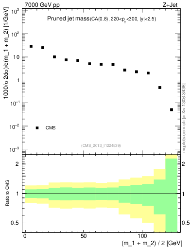 Plot of j.m.prun in 7000 GeV pp collisions