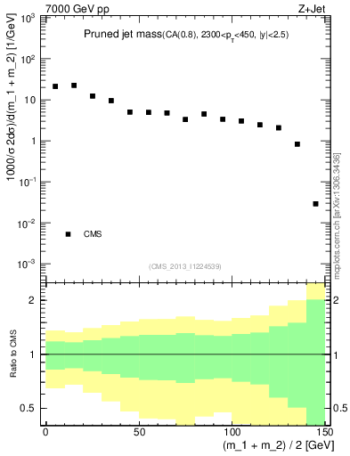 Plot of j.m.prun in 7000 GeV pp collisions