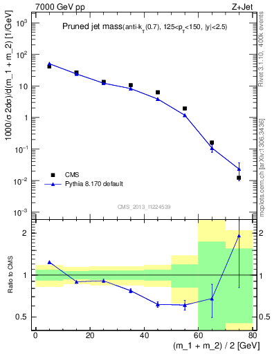 Plot of j.m.prun in 7000 GeV pp collisions