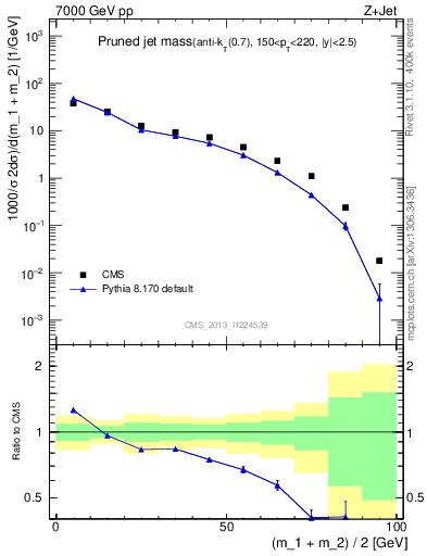 Plot of j.m.prun in 7000 GeV pp collisions