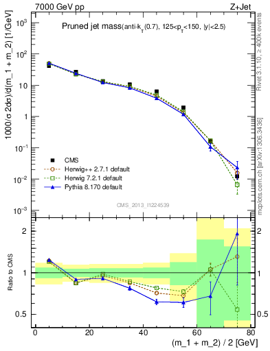 Plot of j.m.prun in 7000 GeV pp collisions