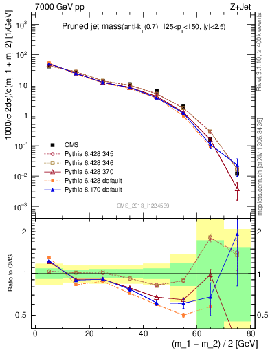 Plot of j.m.prun in 7000 GeV pp collisions