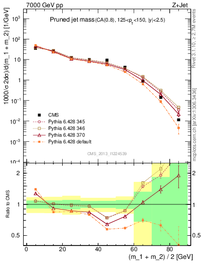 Plot of j.m.prun in 7000 GeV pp collisions