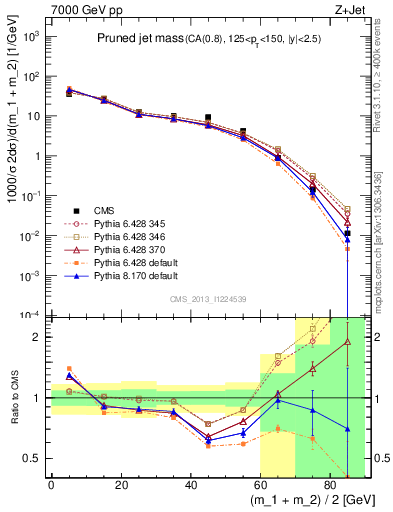 Plot of j.m.prun in 7000 GeV pp collisions