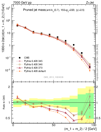Plot of j.m.prun in 7000 GeV pp collisions