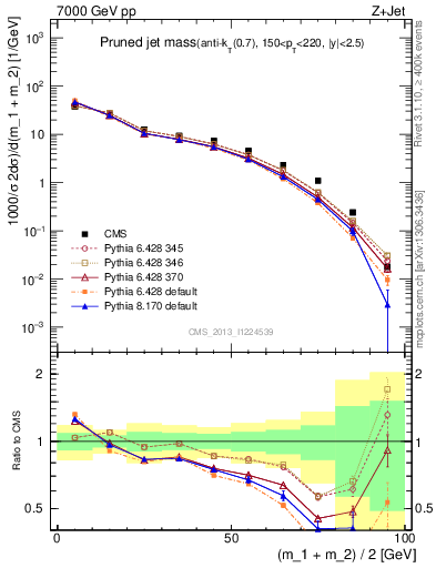 Plot of j.m.prun in 7000 GeV pp collisions