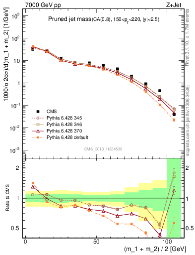 Plot of j.m.prun in 7000 GeV pp collisions