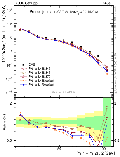 Plot of j.m.prun in 7000 GeV pp collisions