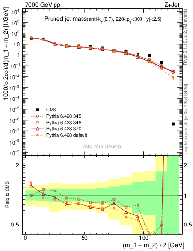 Plot of j.m.prun in 7000 GeV pp collisions