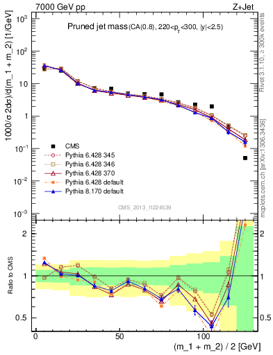 Plot of j.m.prun in 7000 GeV pp collisions