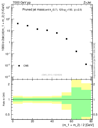 Plot of j.m.prun in 7000 GeV pp collisions