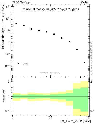 Plot of j.m.prun in 7000 GeV pp collisions