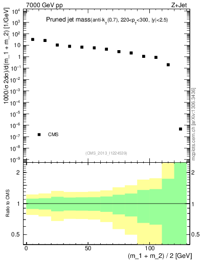 Plot of j.m.prun in 7000 GeV pp collisions