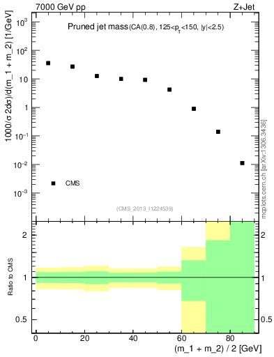 Plot of j.m.prun in 7000 GeV pp collisions