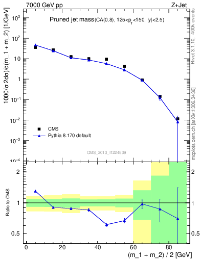 Plot of j.m.prun in 7000 GeV pp collisions