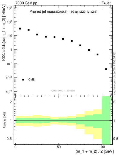 Plot of j.m.prun in 7000 GeV pp collisions