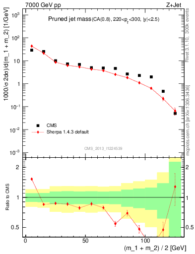 Plot of j.m.prun in 7000 GeV pp collisions