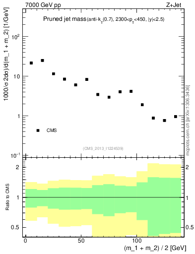 Plot of j.m.prun in 7000 GeV pp collisions