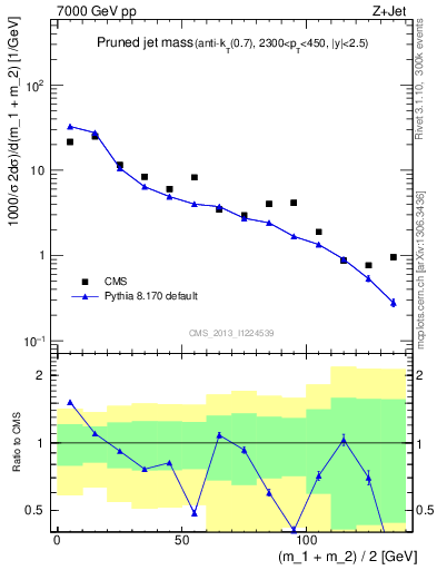 Plot of j.m.prun in 7000 GeV pp collisions