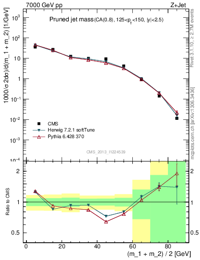 Plot of j.m.prun in 7000 GeV pp collisions