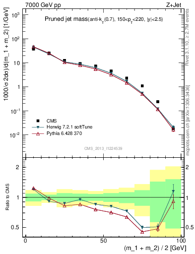 Plot of j.m.prun in 7000 GeV pp collisions